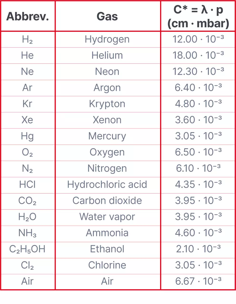 如何計(jì)算氣體分子的平均自由程？(圖1)